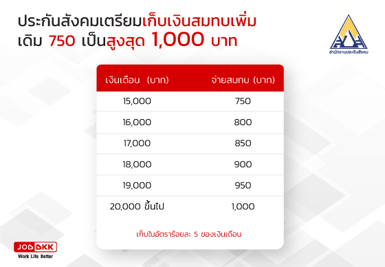 หางาน,สมัครงาน,งาน,สปส. เตรียมเก็บเงินสมทบเพิ่ม จากเดิม 750 เป็นสูงสุด 1,000 บาท 